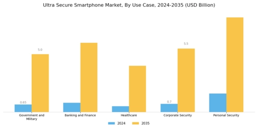 Ultra Secure Smartphone Market
 Segment Image 3