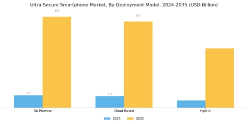 Ultra Secure Smartphone Market
 Segment Image 4