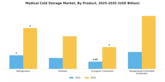 Medical Cold Storage Market
 Segment Image 1