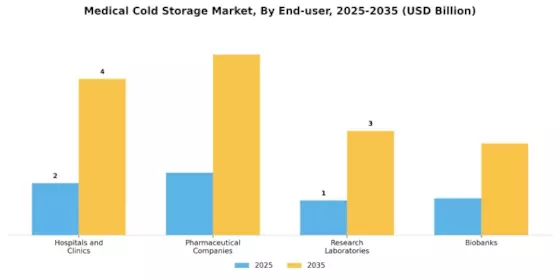 Medical Cold Storage Market
 Segment Image 3
