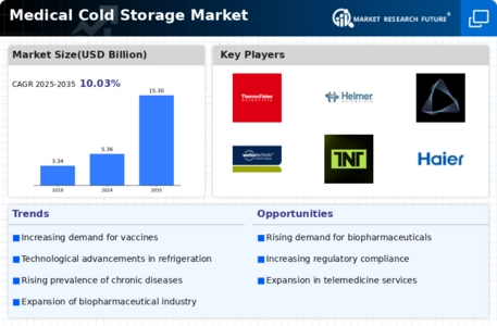 Medical Cold Storage Market
 Infographic