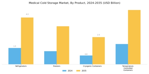 Medical Cold Storage Market
 Segment Image 1