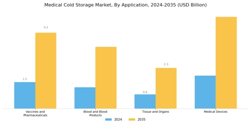 Medical Cold Storage Market
 Segment Image 2