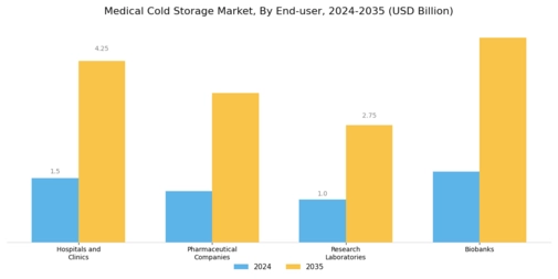 Medical Cold Storage Market
 Segment Image 3