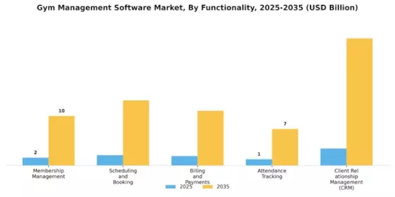 Gym Management Software Market Segment Image 2