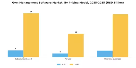 Gym Management Software Market Segment Image 4