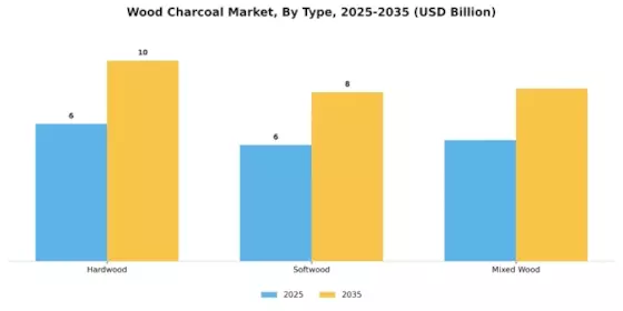 Wood Charcoal Market Segment Image 0
