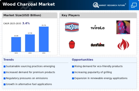 Wood Charcoal Market Infographic