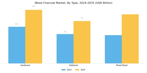 Wood Charcoal Market Segment Image 0