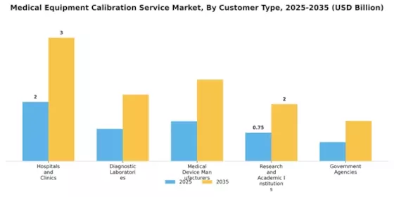 Medical Equipment Calibration Service Market
 Segment Image 2