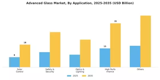 Advanced Glass Market Segment Image 1