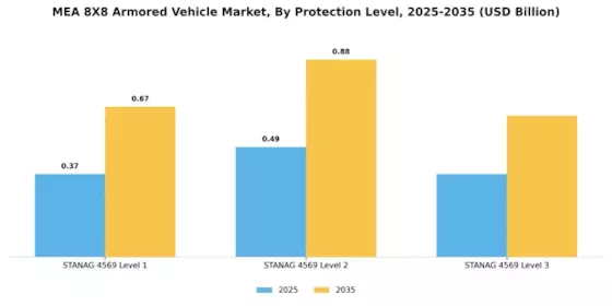 Mea 8X8 Armored Vehicle Market Segment Image 1