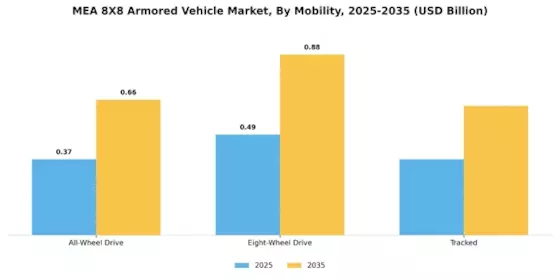 Mea 8X8 Armored Vehicle Market Segment Image 2