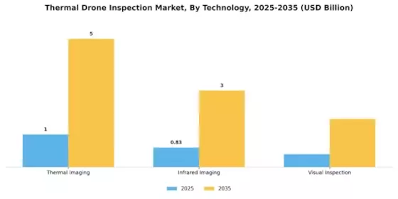 Thermal Drone Inspection Market Segment Image 3