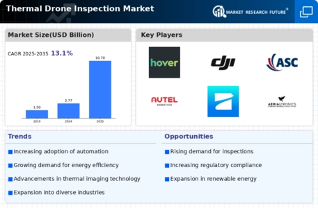 Thermal Drone Inspection Market Infographic