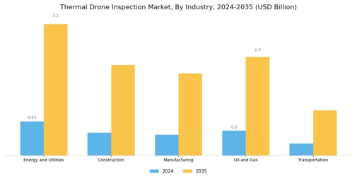 Thermal Drone Inspection Market Segment Image 0
