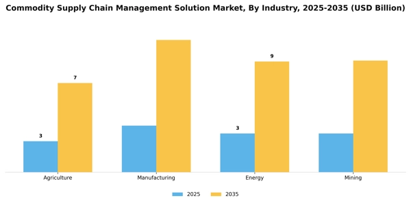 Commodity Supply Chain Management Solution Market Segment Image 2