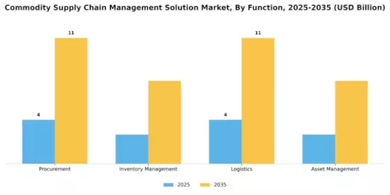 Commodity Supply Chain Management Solution Market Segment Image 3