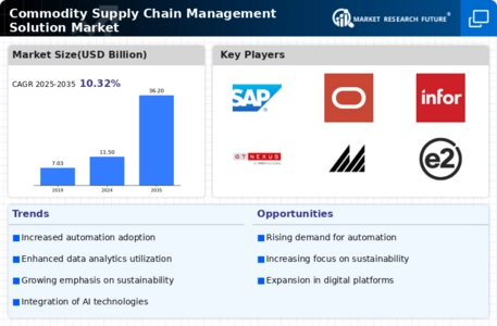 Commodity Supply Chain Management Solution Market Infographic