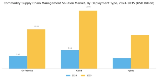 Commodity Supply Chain Management Solution Market Segment Image 0
