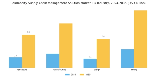 Commodity Supply Chain Management Solution Market Segment Image 2