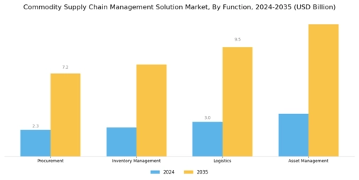 Commodity Supply Chain Management Solution Market Segment Image 3