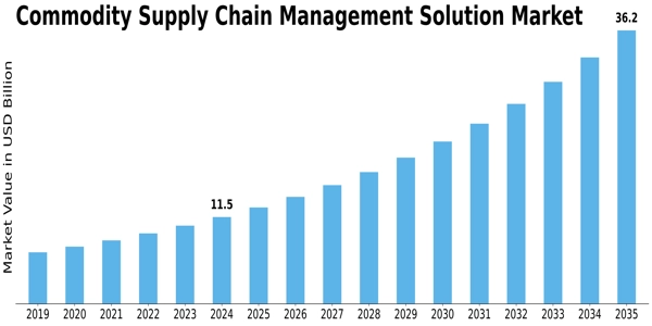 Commodity Supply Chain Management Solution Market Size