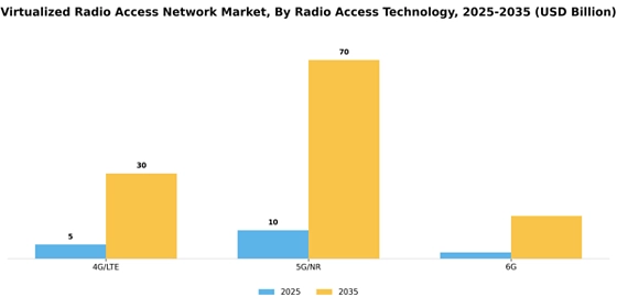 Virtualized Radio Access Network Market
 Segment Image 3