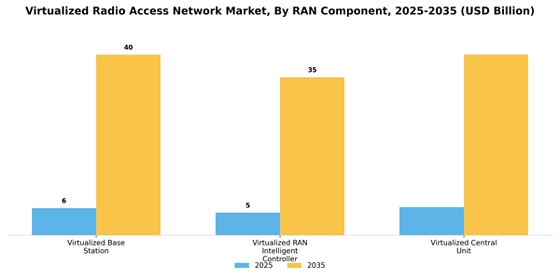 Virtualized Radio Access Network Market
 Segment Image 4