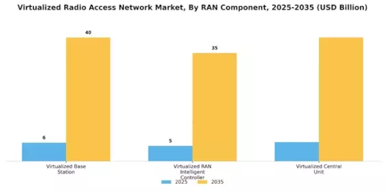 Virtualized Radio Access Network Market
 Segment Image 1