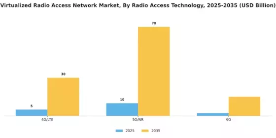 Virtualized Radio Access Network Market
 Segment Image 2