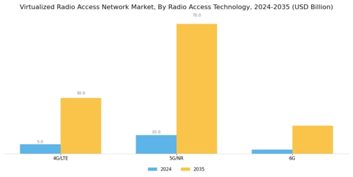 Virtualized Radio Access Network Market
 Segment Image 2