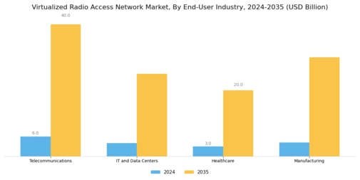 Virtualized Radio Access Network Market
 Segment Image 3