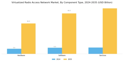 Virtualized Radio Access Network Market
 Segment Image 4
