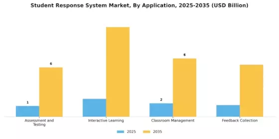 Student Response System Market Segment Image 2