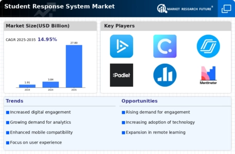 Student Response System Market Infographic