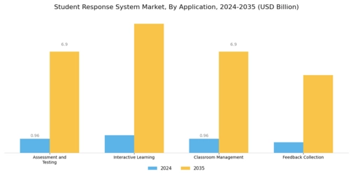 Student Response System Market Segment Image 2