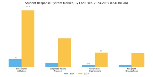 Student Response System Market Segment Image 3