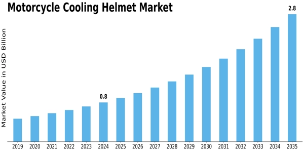 Motorcycle Cooling Helmet Market Size