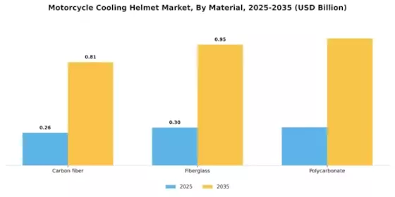 Motorcycle Cooling Helmet Market Segment Image 2