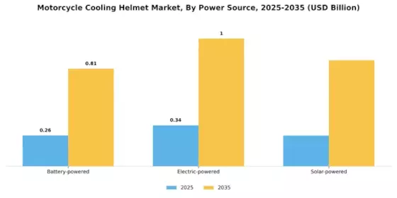 Motorcycle Cooling Helmet Market Segment Image 3