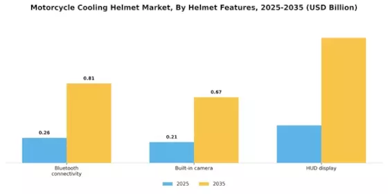 Motorcycle Cooling Helmet Market Segment Image 4