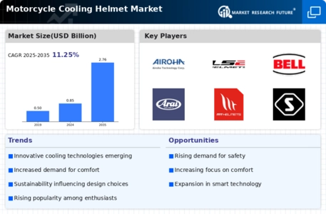 Motorcycle Cooling Helmet Market Infographic