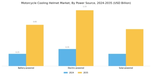 Motorcycle Cooling Helmet Market Segment Image 3