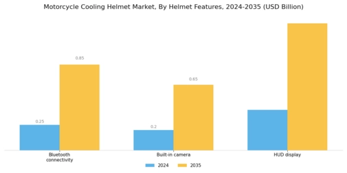 Motorcycle Cooling Helmet Market Segment Image 4