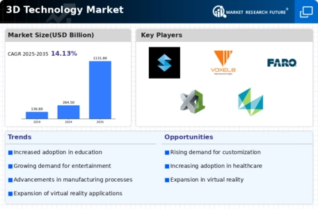3D Technology Market Infographic