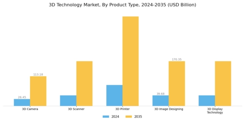 3D Technology Market Segment Image 0
