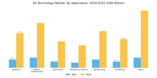 3D Technology Market Segment Image 1