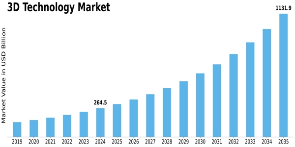 3D Technology Market Size