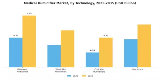 Medical Humidifier Market Segment Image 2